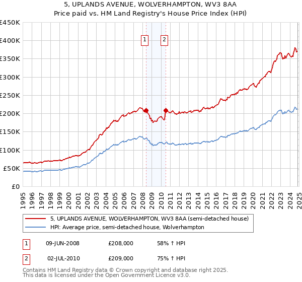 5, UPLANDS AVENUE, WOLVERHAMPTON, WV3 8AA: Price paid vs HM Land Registry's House Price Index