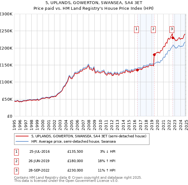 5, UPLANDS, GOWERTON, SWANSEA, SA4 3ET: Price paid vs HM Land Registry's House Price Index