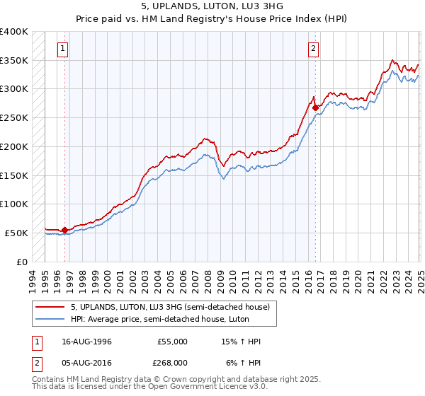 5, UPLANDS, LUTON, LU3 3HG: Price paid vs HM Land Registry's House Price Index