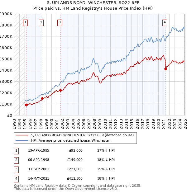 5, UPLANDS ROAD, WINCHESTER, SO22 6ER: Price paid vs HM Land Registry's House Price Index