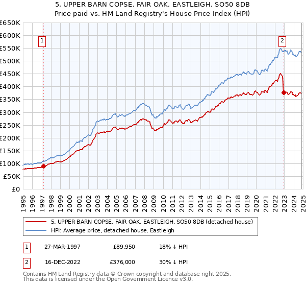 5, UPPER BARN COPSE, FAIR OAK, EASTLEIGH, SO50 8DB: Price paid vs HM Land Registry's House Price Index