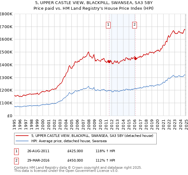 5, UPPER CASTLE VIEW, BLACKPILL, SWANSEA, SA3 5BY: Price paid vs HM Land Registry's House Price Index