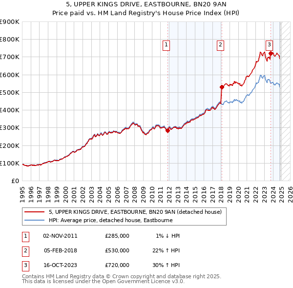 5, UPPER KINGS DRIVE, EASTBOURNE, BN20 9AN: Price paid vs HM Land Registry's House Price Index