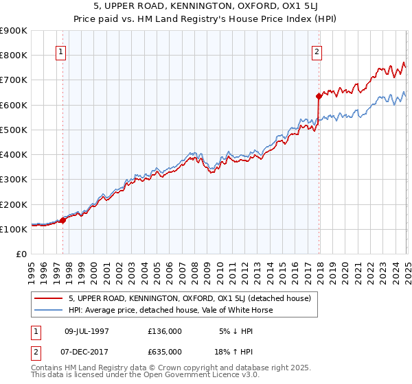 5, UPPER ROAD, KENNINGTON, OXFORD, OX1 5LJ: Price paid vs HM Land Registry's House Price Index