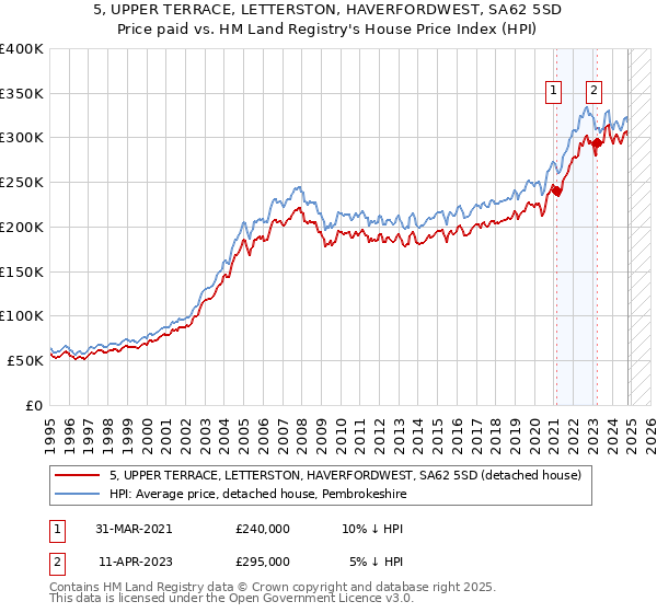 5, UPPER TERRACE, LETTERSTON, HAVERFORDWEST, SA62 5SD: Price paid vs HM Land Registry's House Price Index