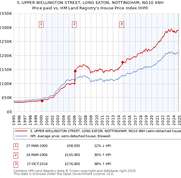 5, UPPER WELLINGTON STREET, LONG EATON, NOTTINGHAM, NG10 4NH: Price paid vs HM Land Registry's House Price Index