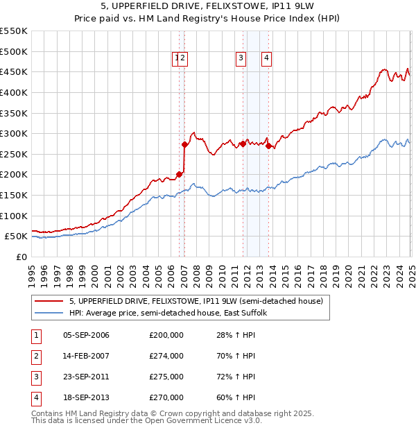 5, UPPERFIELD DRIVE, FELIXSTOWE, IP11 9LW: Price paid vs HM Land Registry's House Price Index