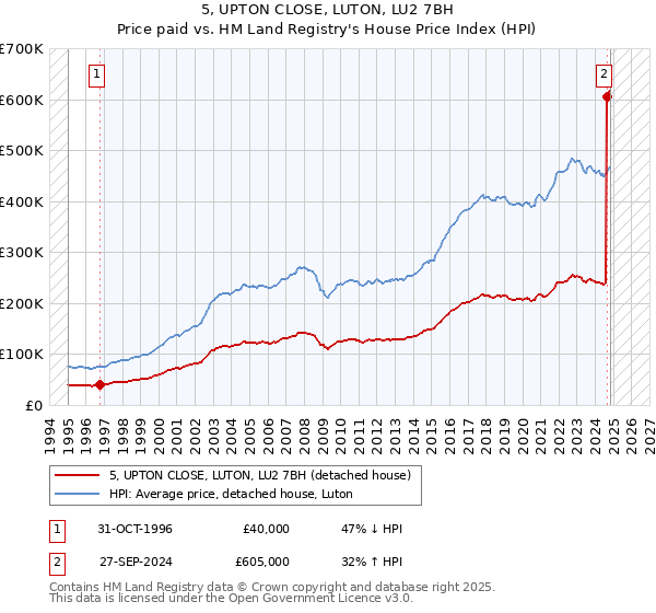 5, UPTON CLOSE, LUTON, LU2 7BH: Price paid vs HM Land Registry's House Price Index