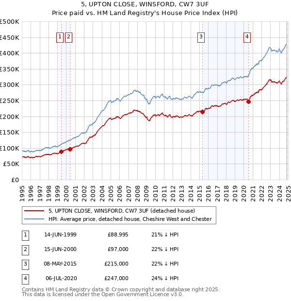 5, UPTON CLOSE, WINSFORD, CW7 3UF: Price paid vs HM Land Registry's House Price Index