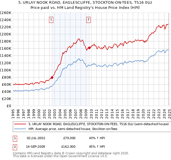 5, URLAY NOOK ROAD, EAGLESCLIFFE, STOCKTON-ON-TEES, TS16 0LU: Price paid vs HM Land Registry's House Price Index