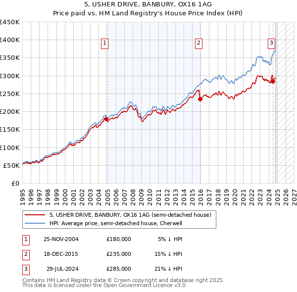 5, USHER DRIVE, BANBURY, OX16 1AG: Price paid vs HM Land Registry's House Price Index