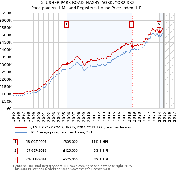 5, USHER PARK ROAD, HAXBY, YORK, YO32 3RX: Price paid vs HM Land Registry's House Price Index