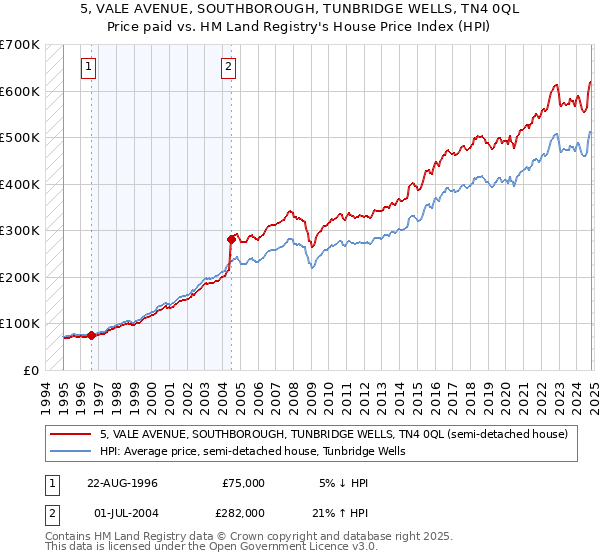 5, VALE AVENUE, SOUTHBOROUGH, TUNBRIDGE WELLS, TN4 0QL: Price paid vs HM Land Registry's House Price Index