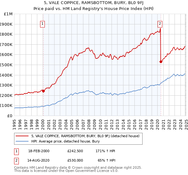 5, VALE COPPICE, RAMSBOTTOM, BURY, BL0 9FJ: Price paid vs HM Land Registry's House Price Index