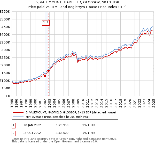 5, VALEMOUNT, HADFIELD, GLOSSOP, SK13 1DP: Price paid vs HM Land Registry's House Price Index