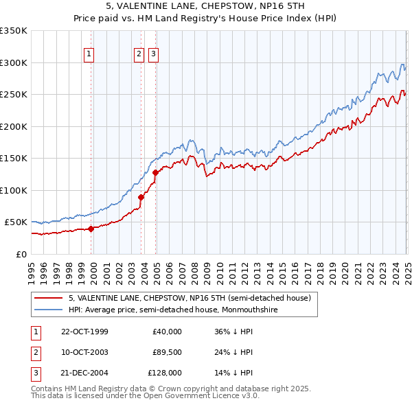 5, VALENTINE LANE, CHEPSTOW, NP16 5TH: Price paid vs HM Land Registry's House Price Index