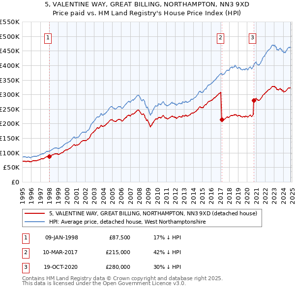 5, VALENTINE WAY, GREAT BILLING, NORTHAMPTON, NN3 9XD: Price paid vs HM Land Registry's House Price Index