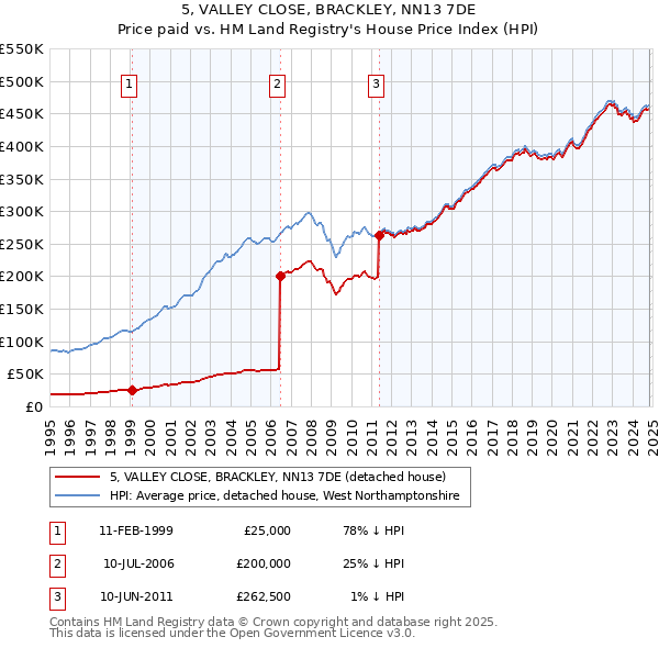 5, VALLEY CLOSE, BRACKLEY, NN13 7DE: Price paid vs HM Land Registry's House Price Index