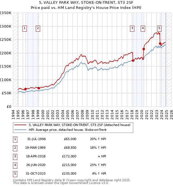 5, VALLEY PARK WAY, STOKE-ON-TRENT, ST3 2SF: Price paid vs HM Land Registry's House Price Index