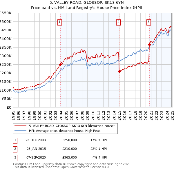 5, VALLEY ROAD, GLOSSOP, SK13 6YN: Price paid vs HM Land Registry's House Price Index