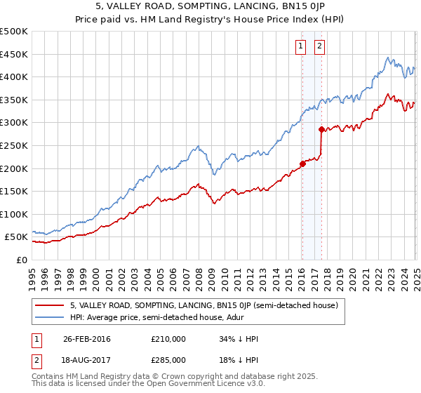 5, VALLEY ROAD, SOMPTING, LANCING, BN15 0JP: Price paid vs HM Land Registry's House Price Index