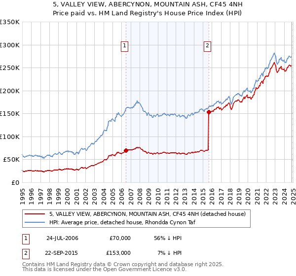 5, VALLEY VIEW, ABERCYNON, MOUNTAIN ASH, CF45 4NH: Price paid vs HM Land Registry's House Price Index