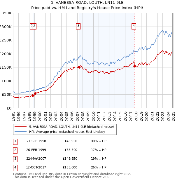 5, VANESSA ROAD, LOUTH, LN11 9LE: Price paid vs HM Land Registry's House Price Index