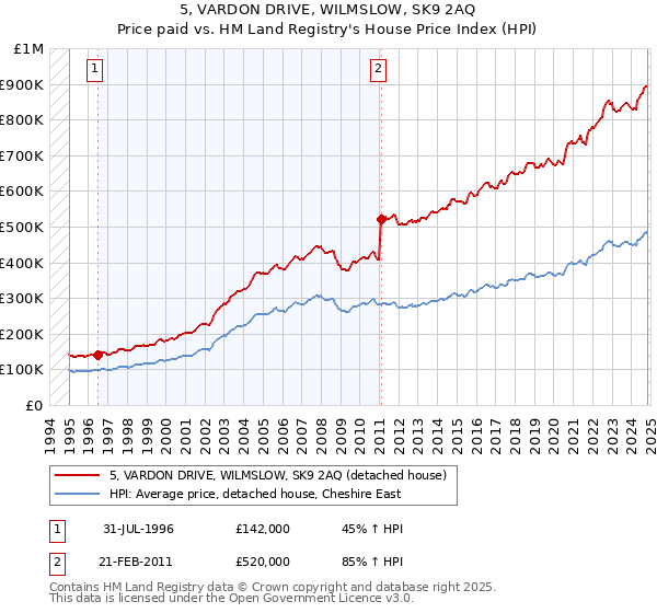 5, VARDON DRIVE, WILMSLOW, SK9 2AQ: Price paid vs HM Land Registry's House Price Index