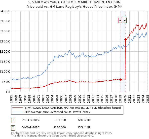 5, VARLOWS YARD, CAISTOR, MARKET RASEN, LN7 6UN: Price paid vs HM Land Registry's House Price Index