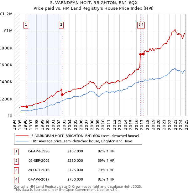 5, VARNDEAN HOLT, BRIGHTON, BN1 6QX: Price paid vs HM Land Registry's House Price Index