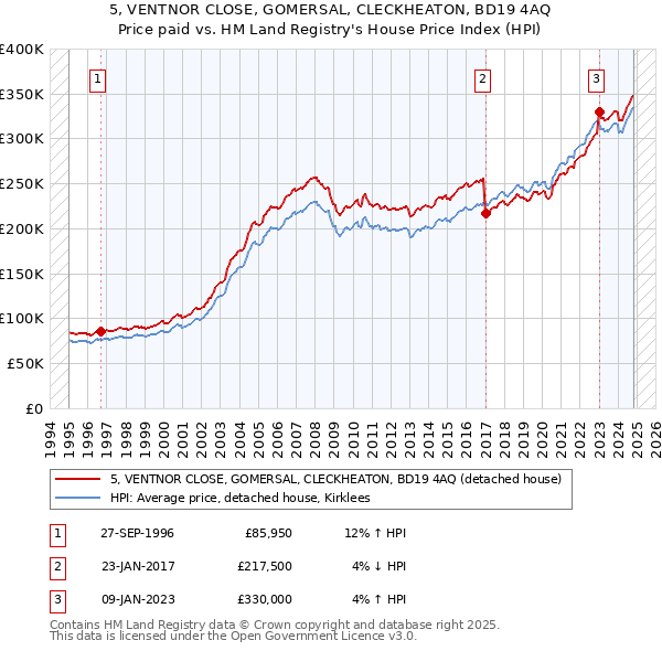 5, VENTNOR CLOSE, GOMERSAL, CLECKHEATON, BD19 4AQ: Price paid vs HM Land Registry's House Price Index