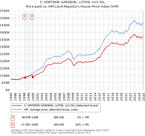 5, VENTNOR GARDENS, LUTON, LU3 3SL: Price paid vs HM Land Registry's House Price Index