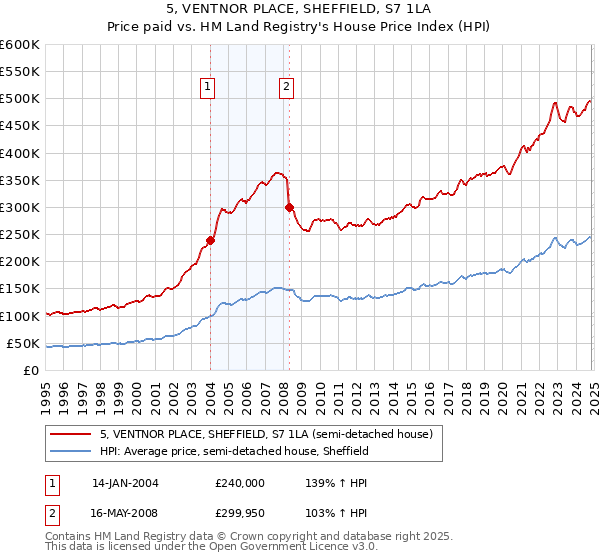 5, VENTNOR PLACE, SHEFFIELD, S7 1LA: Price paid vs HM Land Registry's House Price Index