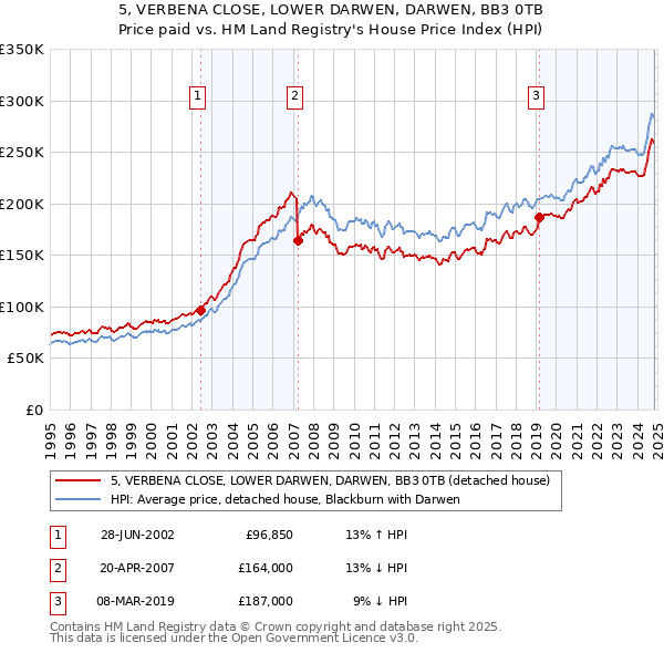 5, VERBENA CLOSE, LOWER DARWEN, DARWEN, BB3 0TB: Price paid vs HM Land Registry's House Price Index