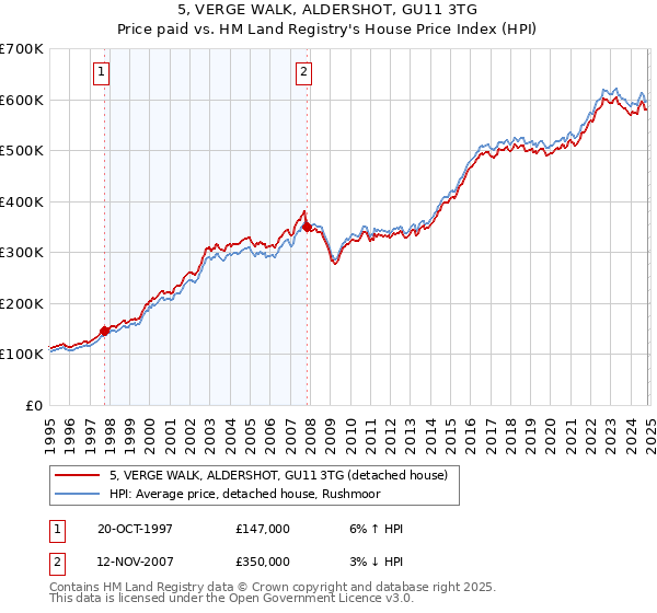 5, VERGE WALK, ALDERSHOT, GU11 3TG: Price paid vs HM Land Registry's House Price Index