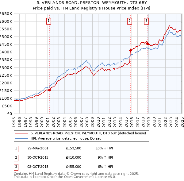 5, VERLANDS ROAD, PRESTON, WEYMOUTH, DT3 6BY: Price paid vs HM Land Registry's House Price Index