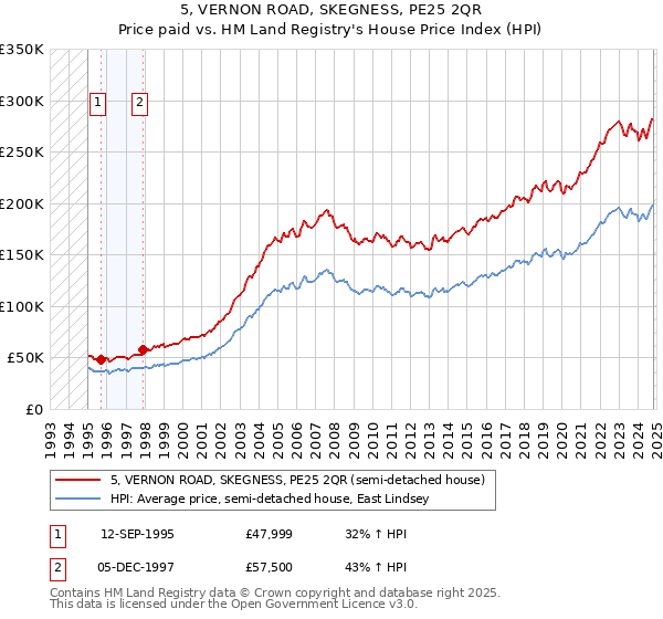 5, VERNON ROAD, SKEGNESS, PE25 2QR: Price paid vs HM Land Registry's House Price Index