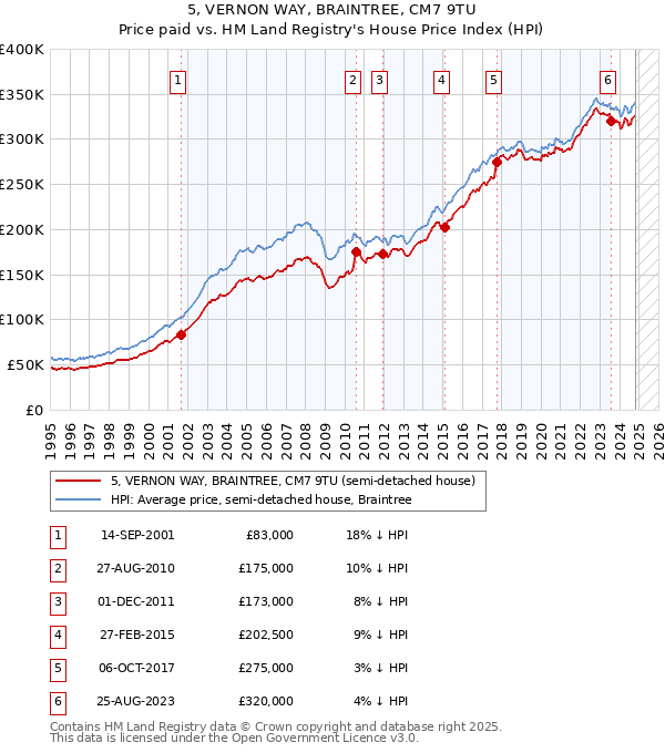 5, VERNON WAY, BRAINTREE, CM7 9TU: Price paid vs HM Land Registry's House Price Index