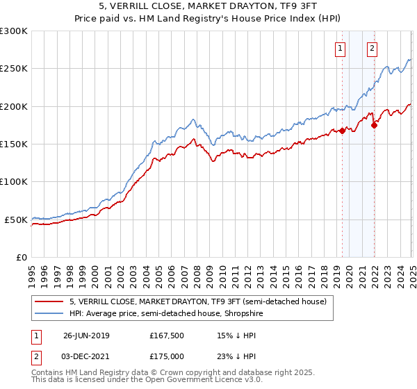 5, VERRILL CLOSE, MARKET DRAYTON, TF9 3FT: Price paid vs HM Land Registry's House Price Index