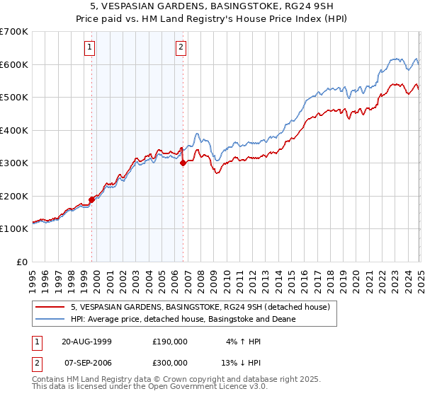 5, VESPASIAN GARDENS, BASINGSTOKE, RG24 9SH: Price paid vs HM Land Registry's House Price Index