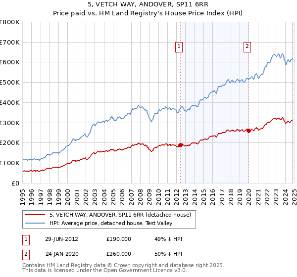 5, VETCH WAY, ANDOVER, SP11 6RR: Price paid vs HM Land Registry's House Price Index