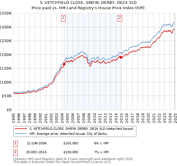 5, VETCHFIELD CLOSE, SINFIN, DERBY, DE24 3LD: Price paid vs HM Land Registry's House Price Index