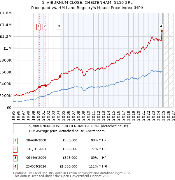 5, VIBURNUM CLOSE, CHELTENHAM, GL50 2RL: Price paid vs HM Land Registry's House Price Index