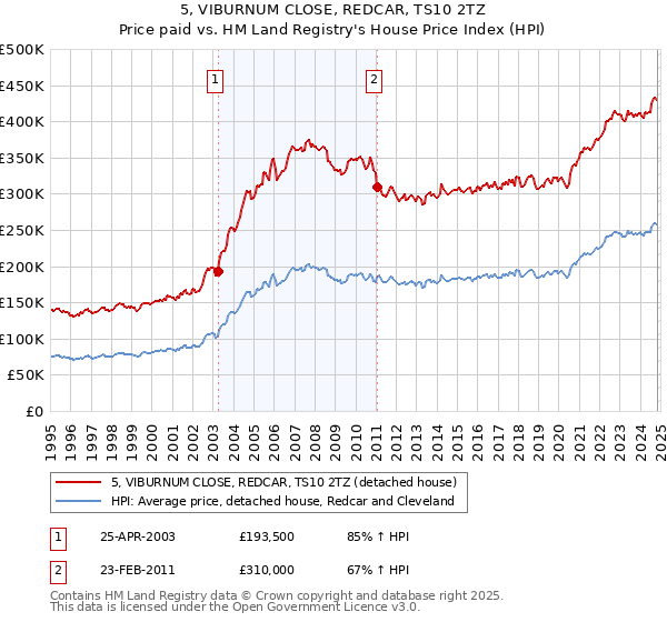 5, VIBURNUM CLOSE, REDCAR, TS10 2TZ: Price paid vs HM Land Registry's House Price Index