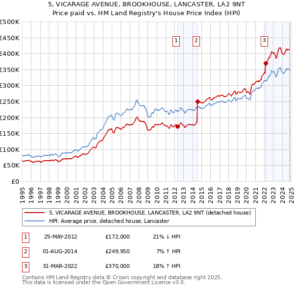 5, VICARAGE AVENUE, BROOKHOUSE, LANCASTER, LA2 9NT: Price paid vs HM Land Registry's House Price Index