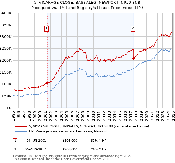 5, VICARAGE CLOSE, BASSALEG, NEWPORT, NP10 8NB: Price paid vs HM Land Registry's House Price Index