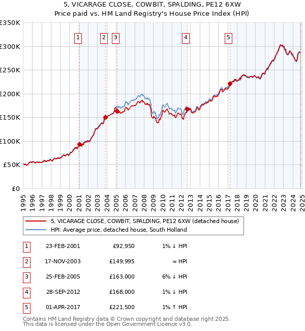 5, VICARAGE CLOSE, COWBIT, SPALDING, PE12 6XW: Price paid vs HM Land Registry's House Price Index