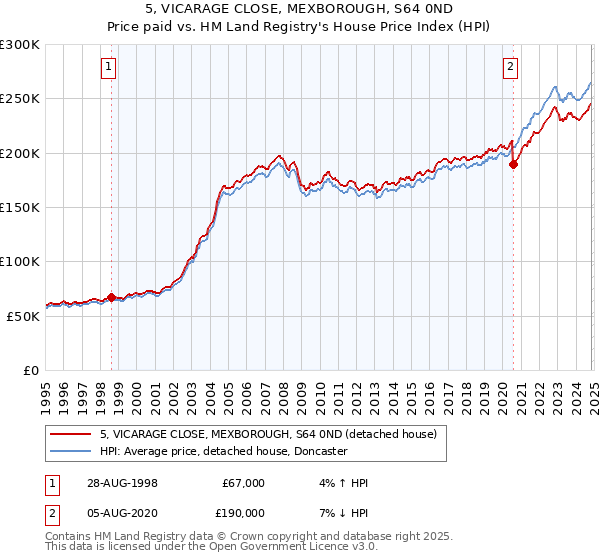 5, VICARAGE CLOSE, MEXBOROUGH, S64 0ND: Price paid vs HM Land Registry's House Price Index