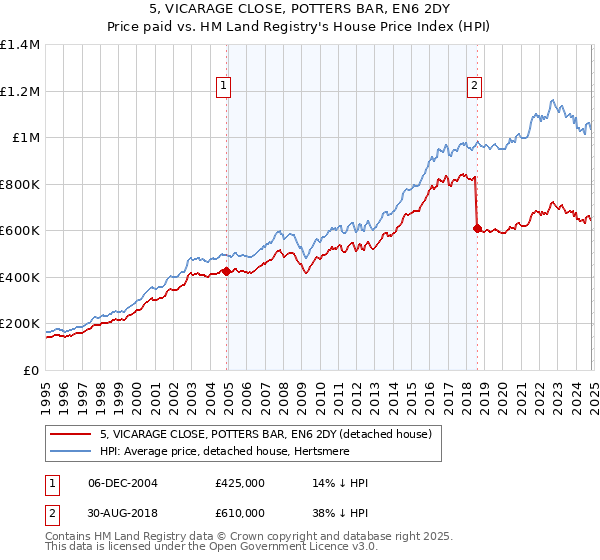 5, VICARAGE CLOSE, POTTERS BAR, EN6 2DY: Price paid vs HM Land Registry's House Price Index