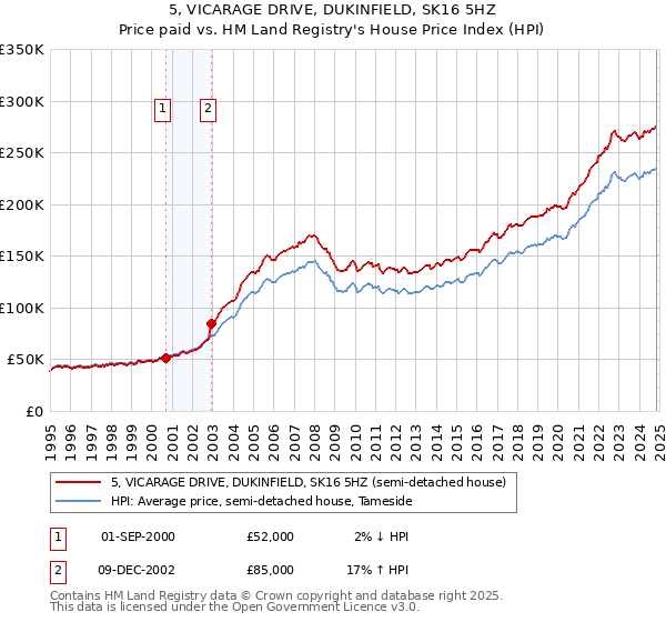 5, VICARAGE DRIVE, DUKINFIELD, SK16 5HZ: Price paid vs HM Land Registry's House Price Index